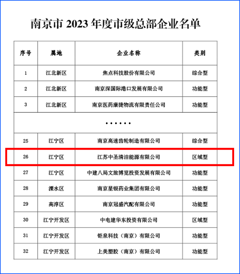 喜报！ 江苏w66利来清洁能源有限公司获南京市级总部企业认定