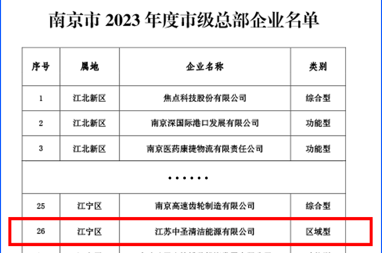 江宁区融媒体中心、新浪财经报道丨江苏w66利来清洁能源有限公司获南京市级总部企业认定